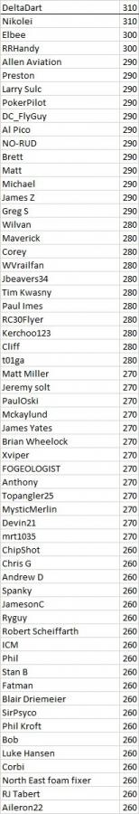 Click image for larger version

Name:	Rd 1 standings.jpg
Views:	277
Size:	32.7 KB
ID:	184117