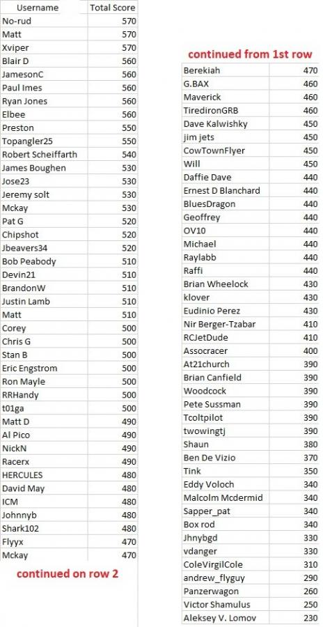 Click image for larger version  Name:	Rd 2 standings 2 big.jpg Views:	48 Size:	74.2 KB ID:	184607