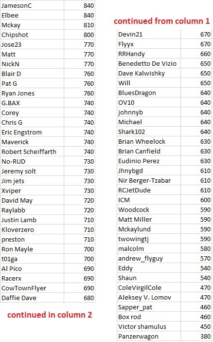 Click image for larger version

Name:	Rd 3 standings 2.jpg
Views:	311
Size:	97.1 KB
ID:	185016