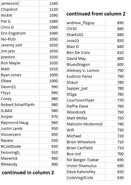 Click image for larger version

Name:	Rd 4 standings.jpg
Views:	309
Size:	89.2 KB
ID:	185492