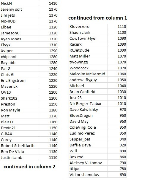 Click image for larger version

Name:	Rd 5 standings.jpg
Views:	291
Size:	91.8 KB
ID:	186149