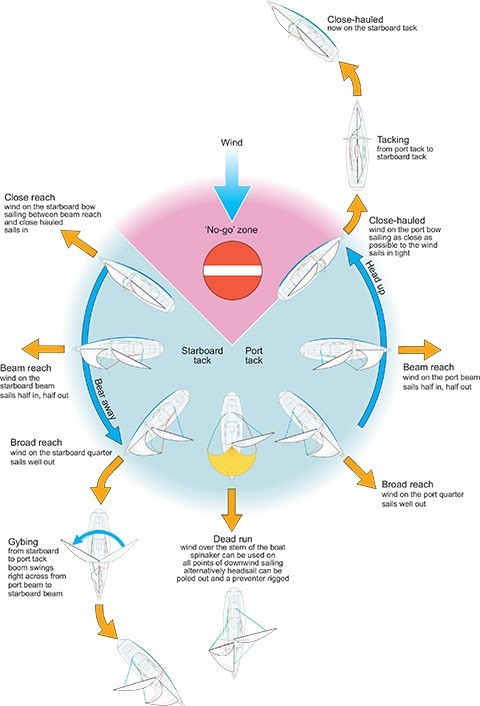 Click image for larger version  Name:	Points of Sail.jpg Views:	0 Size:	58.9 KB ID:	254866