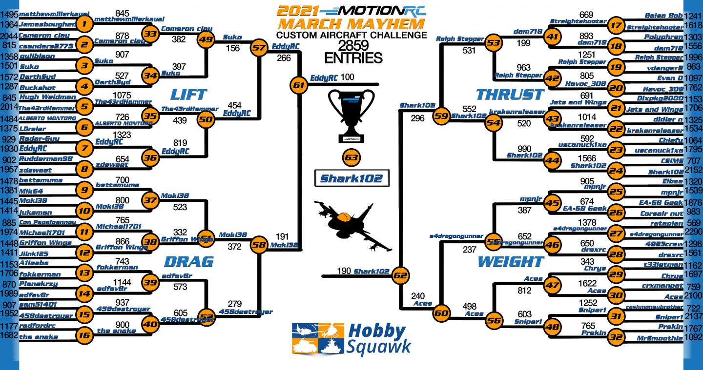 Click image for larger version

Name:	Final 2021 Bracket WITH Votes.jpg
Views:	1432
Size:	240.3 KB
ID:	306357