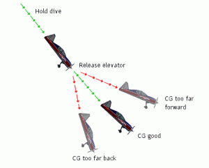 Click image for larger version

Name:	rc-airplane-trimming-dive-test.gif
Views:	614
Size:	11.9 KB
ID:	329259