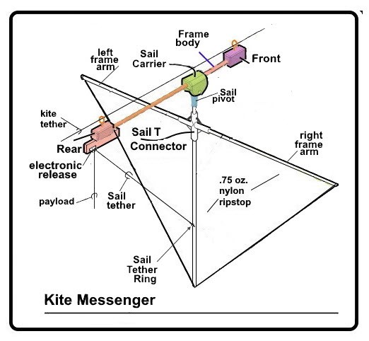 Click image for larger version

Name:	Kite_messenger_w_sail_220310_simple_b.jpg
Views:	254
Size:	50.8 KB
ID:	349676