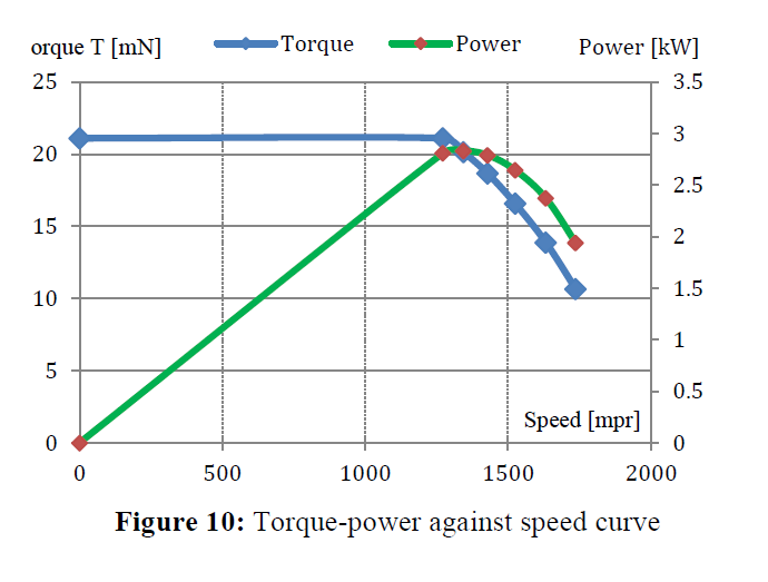 Click image for larger version

Name:	Torque speed curve of ORPMFSM.png
Views:	176
Size:	36.2 KB
ID:	392222