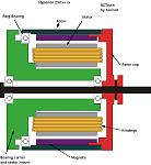 Cross section of an outrunner. the windings at the end of the stator adds no power.